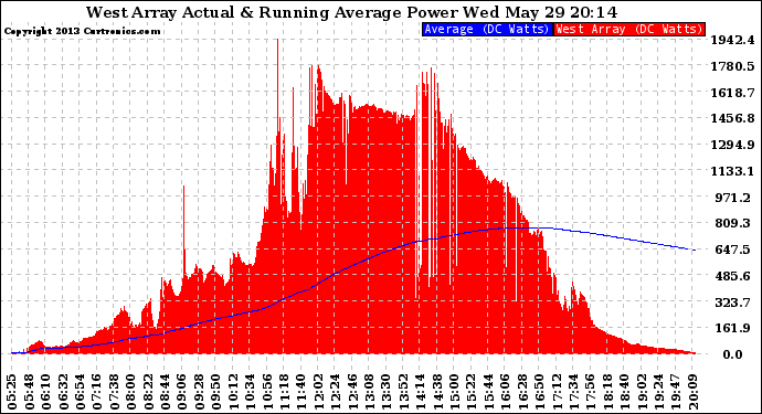 Solar PV/Inverter Performance West Array Actual & Running Average Power Output