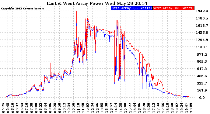 Solar PV/Inverter Performance Photovoltaic Panel Power Output