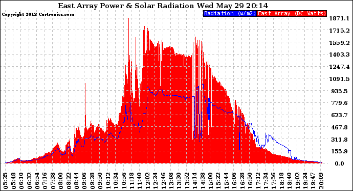 Solar PV/Inverter Performance East Array Power Output & Solar Radiation