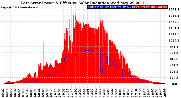 Solar PV/Inverter Performance East Array Power Output & Effective Solar Radiation