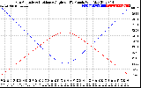 Solar PV/Inverter Performance Sun Altitude Angle & Sun Incidence Angle on PV Panels