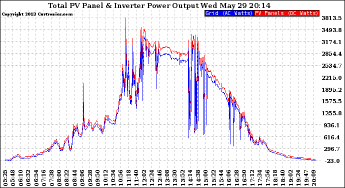 Solar PV/Inverter Performance PV Panel Power Output & Inverter Power Output