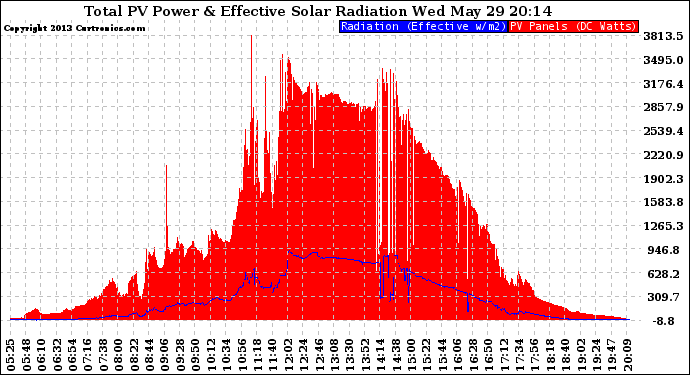 Solar PV/Inverter Performance Total PV Panel Power Output & Effective Solar Radiation