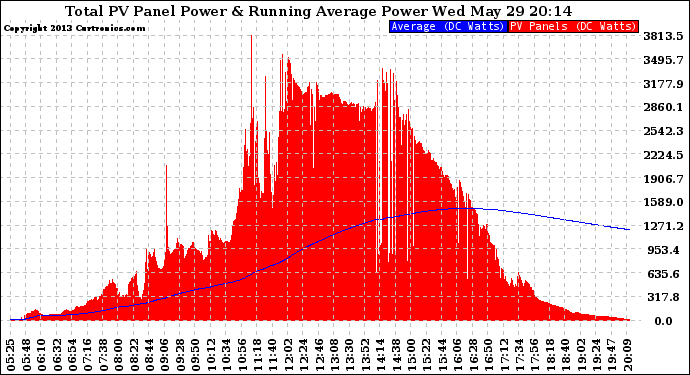 Solar PV/Inverter Performance Total PV Panel & Running Average Power Output