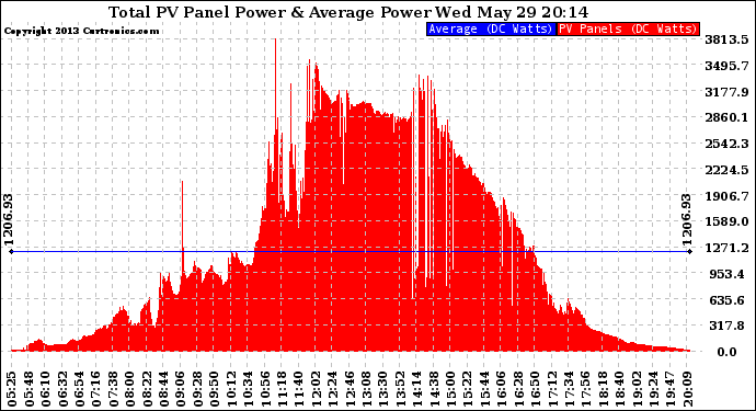 Solar PV/Inverter Performance Total PV Panel Power Output