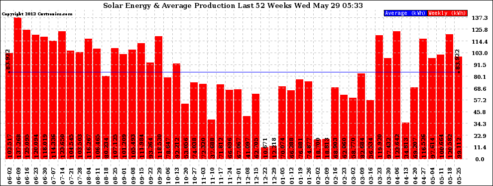 Solar PV/Inverter Performance Weekly Solar Energy Production Last 52 Weeks