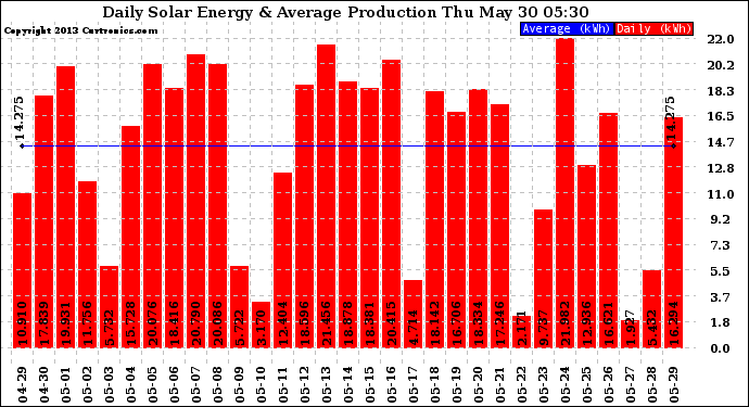 Solar PV/Inverter Performance Daily Solar Energy Production