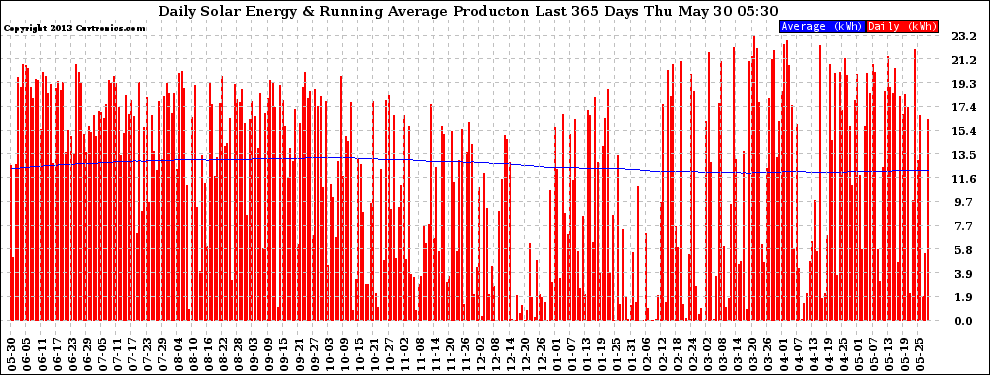 Solar PV/Inverter Performance Daily Solar Energy Production Running Average Last 365 Days