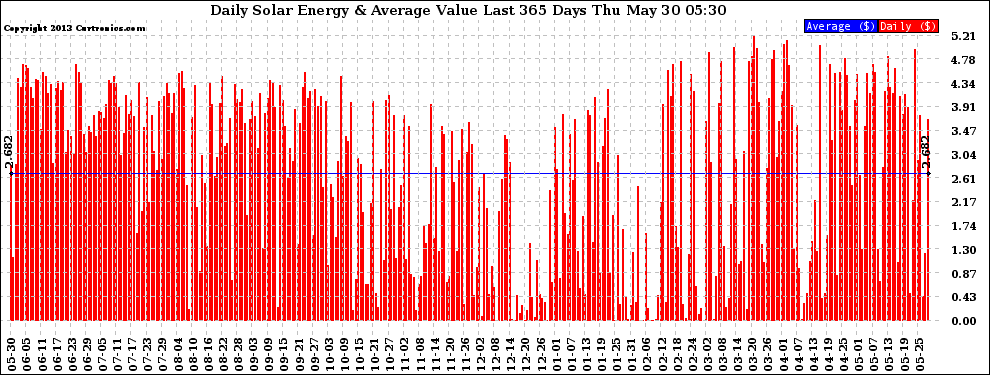 Solar PV/Inverter Performance Daily Solar Energy Production Value Last 365 Days