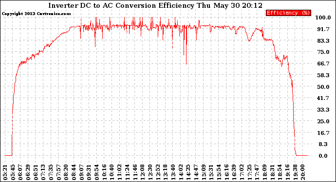 Solar PV/Inverter Performance Inverter DC to AC Conversion Efficiency