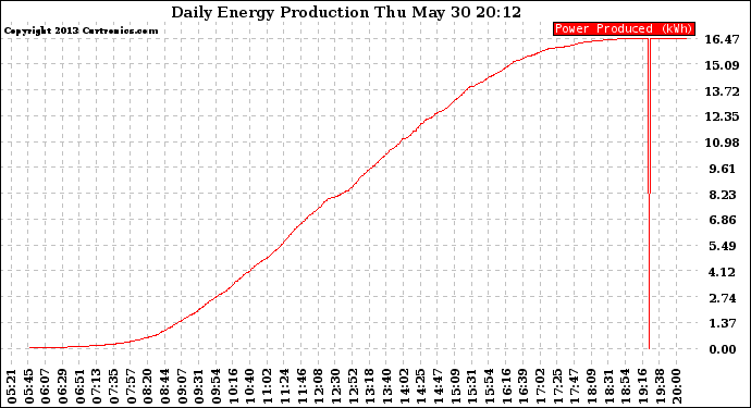 Solar PV/Inverter Performance Daily Energy Production