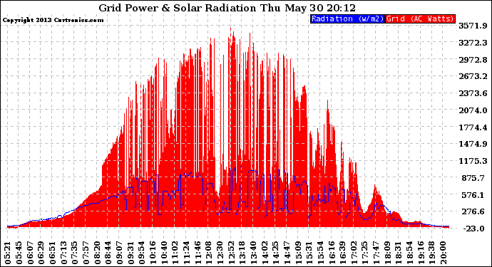 Solar PV/Inverter Performance Grid Power & Solar Radiation