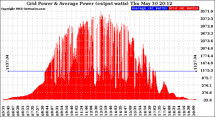 Solar PV/Inverter Performance Inverter Power Output