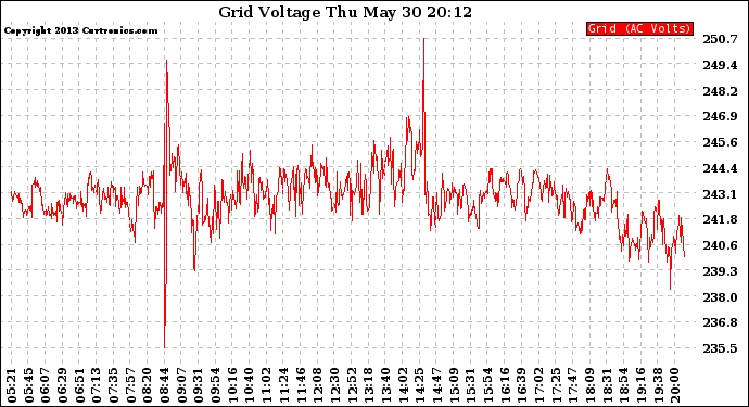 Solar PV/Inverter Performance Grid Voltage