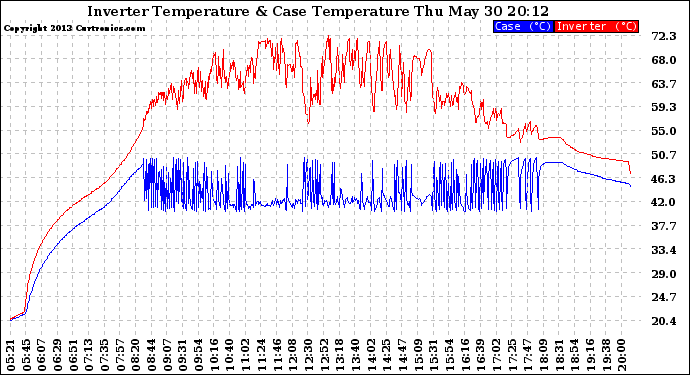 Solar PV/Inverter Performance Inverter Operating Temperature