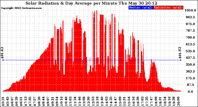 Solar PV/Inverter Performance Solar Radiation & Day Average per Minute