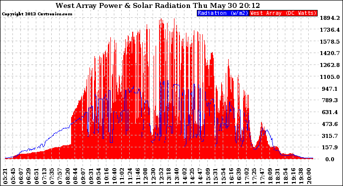 Solar PV/Inverter Performance West Array Power Output & Solar Radiation