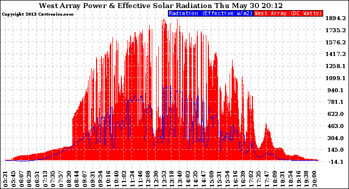 Solar PV/Inverter Performance West Array Power Output & Effective Solar Radiation