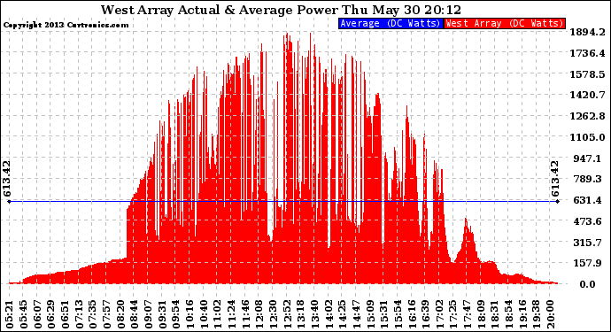 Solar PV/Inverter Performance West Array Actual & Average Power Output