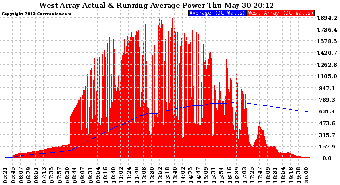 Solar PV/Inverter Performance West Array Actual & Running Average Power Output