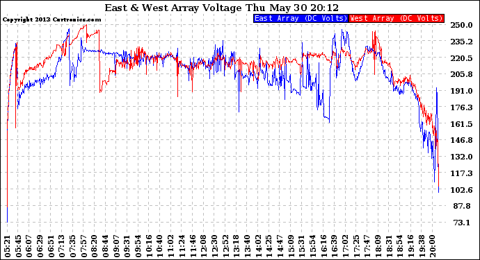 Solar PV/Inverter Performance Photovoltaic Panel Voltage Output