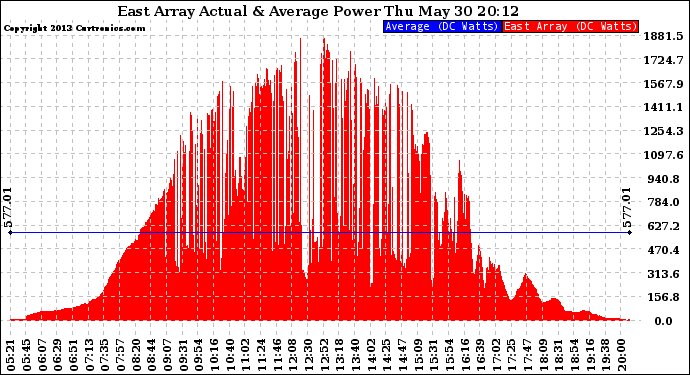 Solar PV/Inverter Performance East Array Actual & Average Power Output