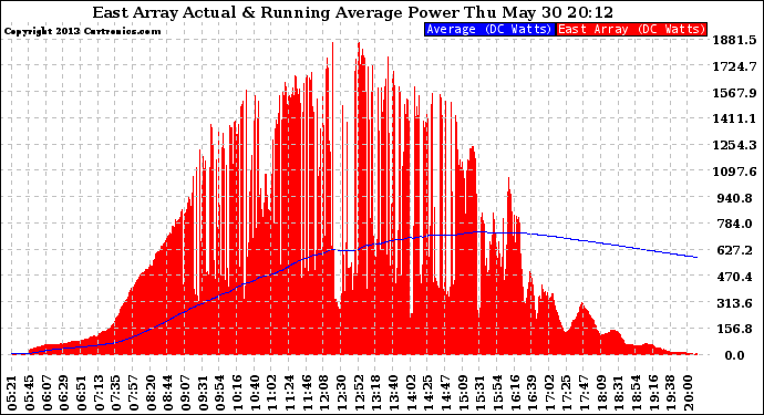 Solar PV/Inverter Performance East Array Actual & Running Average Power Output