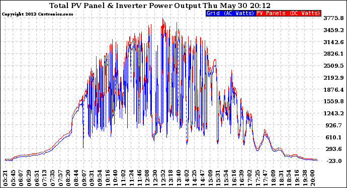 Solar PV/Inverter Performance PV Panel Power Output & Inverter Power Output