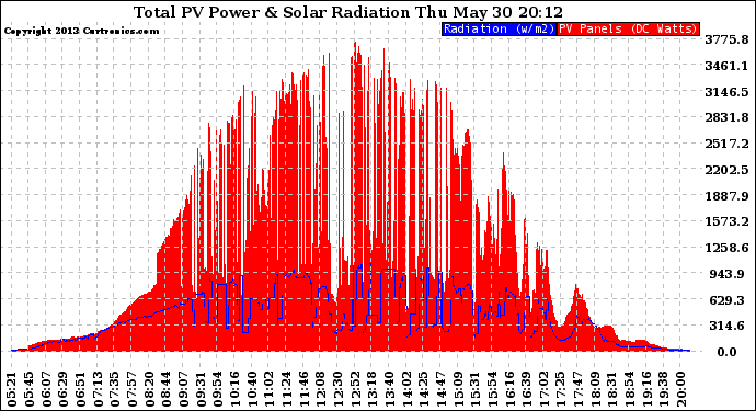 Solar PV/Inverter Performance Total PV Panel Power Output & Solar Radiation