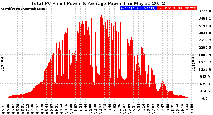 Solar PV/Inverter Performance Total PV Panel Power Output