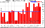 Solar PV/Inverter Performance Weekly Solar Energy Production