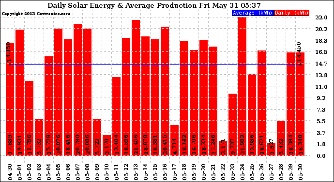 Solar PV/Inverter Performance Daily Solar Energy Production