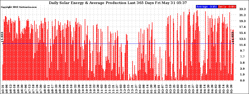 Solar PV/Inverter Performance Daily Solar Energy Production Last 365 Days