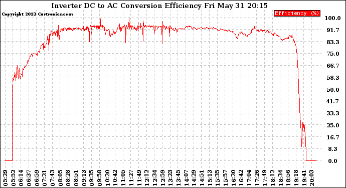 Solar PV/Inverter Performance Inverter DC to AC Conversion Efficiency