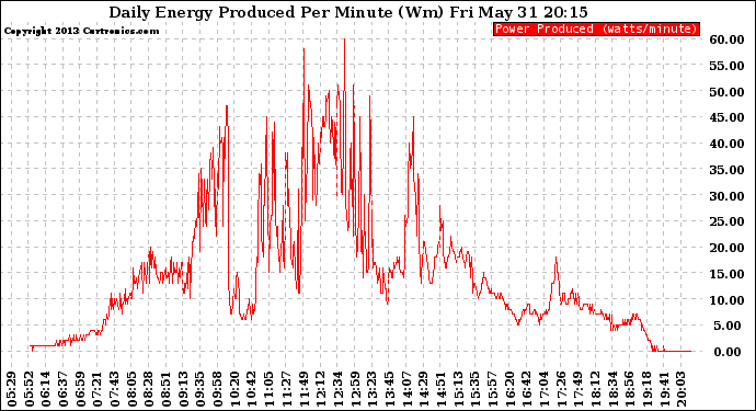 Solar PV/Inverter Performance Daily Energy Production Per Minute