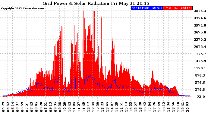 Solar PV/Inverter Performance Grid Power & Solar Radiation