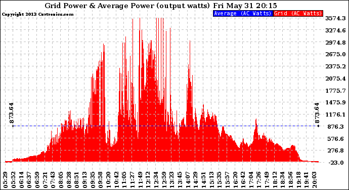 Solar PV/Inverter Performance Inverter Power Output