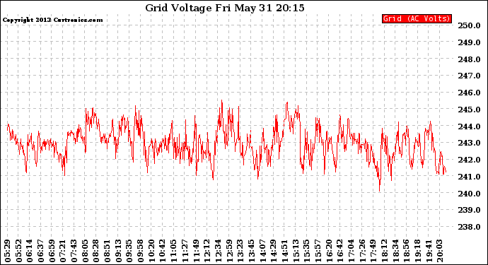 Solar PV/Inverter Performance Grid Voltage