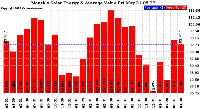 Solar PV/Inverter Performance Monthly Solar Energy Production Value