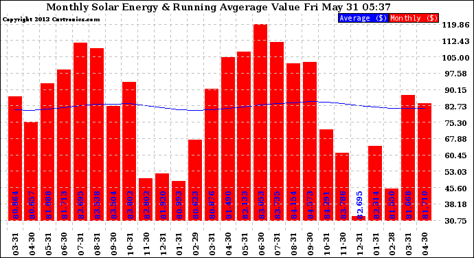 Solar PV/Inverter Performance Monthly Solar Energy Production Value Running Average