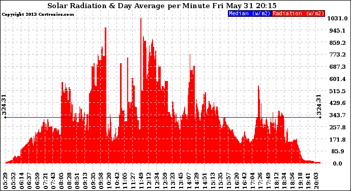 Solar PV/Inverter Performance Solar Radiation & Day Average per Minute