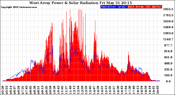 Solar PV/Inverter Performance West Array Power Output & Solar Radiation