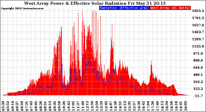 Solar PV/Inverter Performance West Array Power Output & Effective Solar Radiation