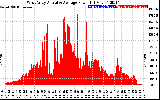 Solar PV/Inverter Performance West Array Actual & Average Power Output