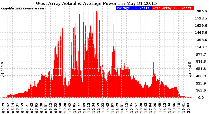 Solar PV/Inverter Performance West Array Actual & Average Power Output