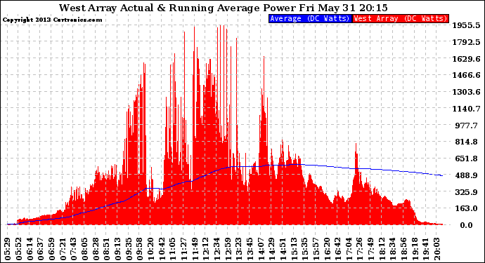 Solar PV/Inverter Performance West Array Actual & Running Average Power Output