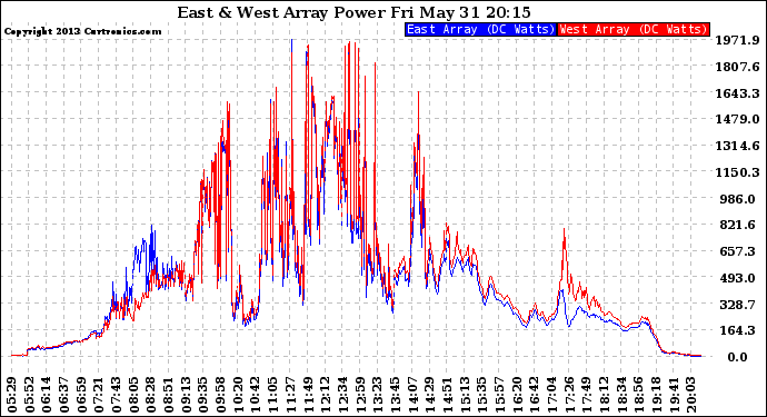 Solar PV/Inverter Performance Photovoltaic Panel Power Output