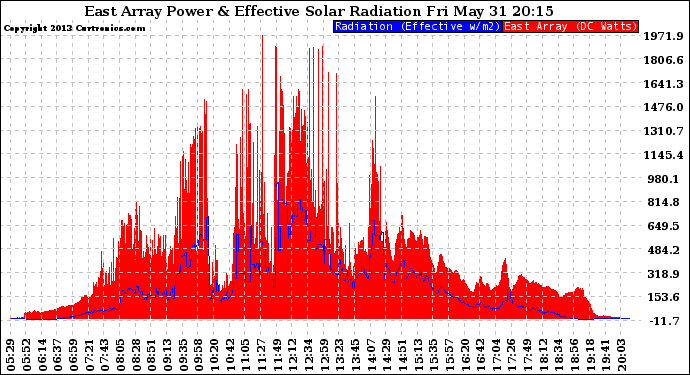 Solar PV/Inverter Performance East Array Power Output & Effective Solar Radiation