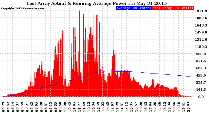 Solar PV/Inverter Performance East Array Actual & Running Average Power Output