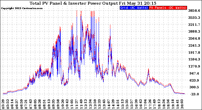 Solar PV/Inverter Performance PV Panel Power Output & Inverter Power Output